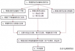 会计分录账目怎么做（分享干货之每月会计做账步骤）