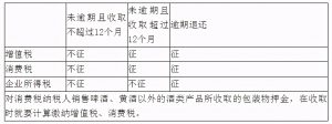 包装物租金要交增值税吗（租入包装物的账务处理）