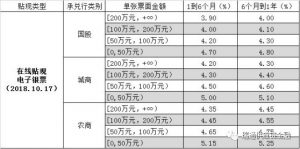 承兑汇票利率是多少（盘点汇票承兑各大银行利率）