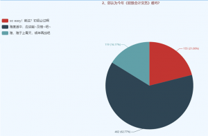 初级会计合格标准每年不一样吗（入门了解会计证分几个等级）