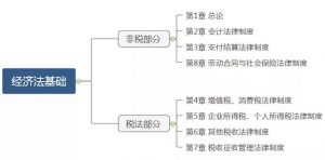 初级会计考试大纲在哪里看（浅谈在家怎么自学会计）