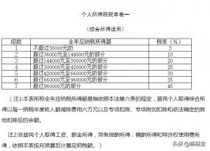 现在个人所得税税率是多少（5000以上扣税标准）