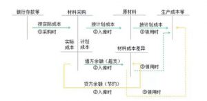 原材料的核算方法（企业原材料会计分录）