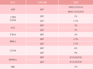 资源税征税范围有哪些（公司资源税怎么征收）