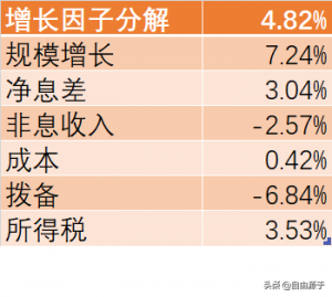 银行拨备前利润计算公式（分析拨备前利润与营业收入关系）