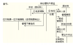 企业存货盘盈会计分录（中级会计实务必背分录）