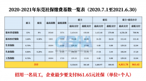 2021年东莞社保缴费基数（东莞社保缴费新规和调查报告）