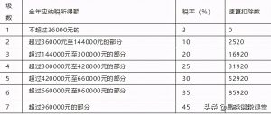 工资6000交多少个人所得税（税率和扣除数表格教你计算个人所得税）