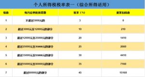 工资薪金所得包括哪些（工资薪金所得内容和计算方法）