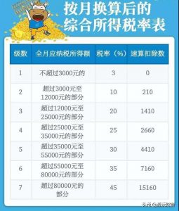 2021年年终奖税率表（全年一次性奖金的个税筹划）