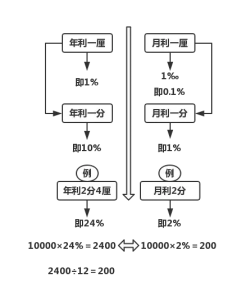 银行4厘利息是多少（正规银行贷款10万一年利息）