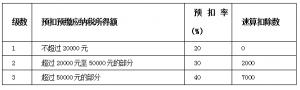 10万个人劳务报酬所得税计算方法（劳务个人所得税税率表）