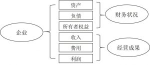 会计要素有哪些类型（详解会计六要素借贷方向）