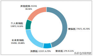 增值税附加税税率是多少（一般纳税人企业所得税新规）