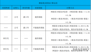 增值税及附加税费如何计算的会计分录（详解增值税满二年的计算标准）