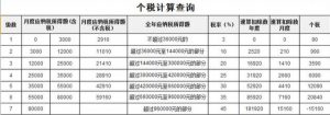 个税反推税前工资原则（最新反推税前工资公式）