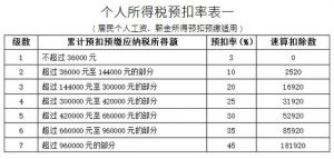 个税反推税前工资原则（最新反推税前工资公式）