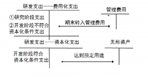 研发费用资本化和费用化的会计分录（企业研发费用加计扣除新税收政策）