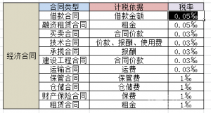 产权转移书据印花税会计分录（印花税2021年新规）