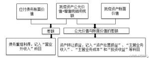 无形资产债务重组会计分录例题（企业偿债能力分析案例分析题）