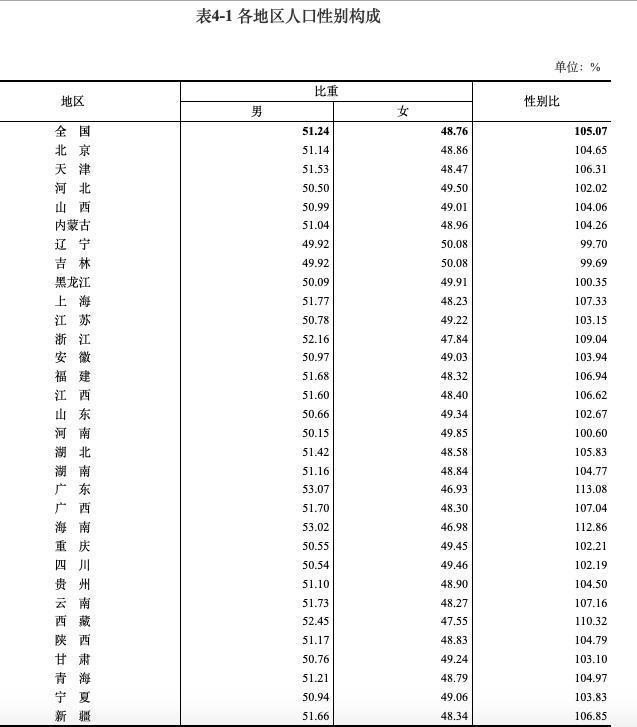 中国男比女多3490万人（农村剩男多，城市剩女多）