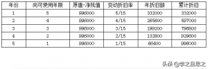 固定资产折旧账务处理例题（累计折旧的账务处理）