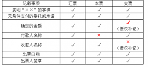 委托收款背书是什么意思（商业承兑汇票的用途）