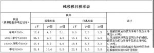 车船税和车辆购置税的区别一样吗（2021年车船税收费标准）