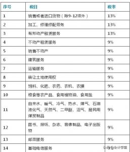 2021年新版增值税税率表（高新技术企业增值税税率）