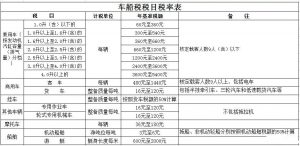 车船税和车辆购置税的区别一样吗（2021年车船税收费标准）