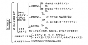 会计凭证保管期限（企业会计记账凭证填写样本）