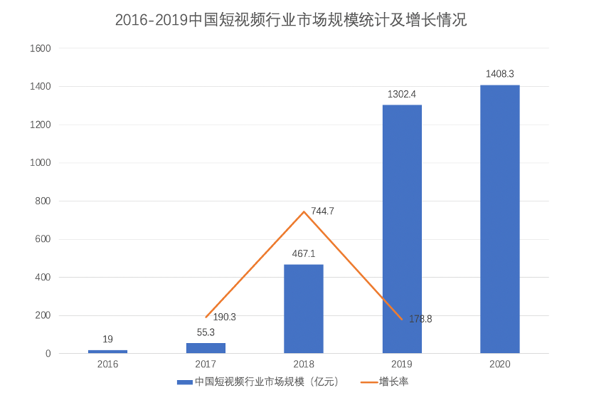 短视频平台分析报告（浅谈短视频市场发展前景）