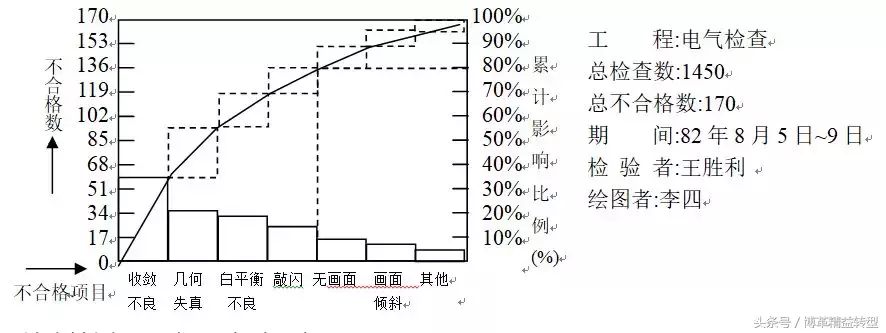 柏拉图分析需要的数据（柏拉图定义和应用攻略）