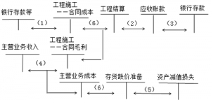 完工百分比法确认收入的条件（施工企业完工百分比法）