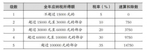 全年应纳税所得额怎么计算（2021年个体工商户税收政策）