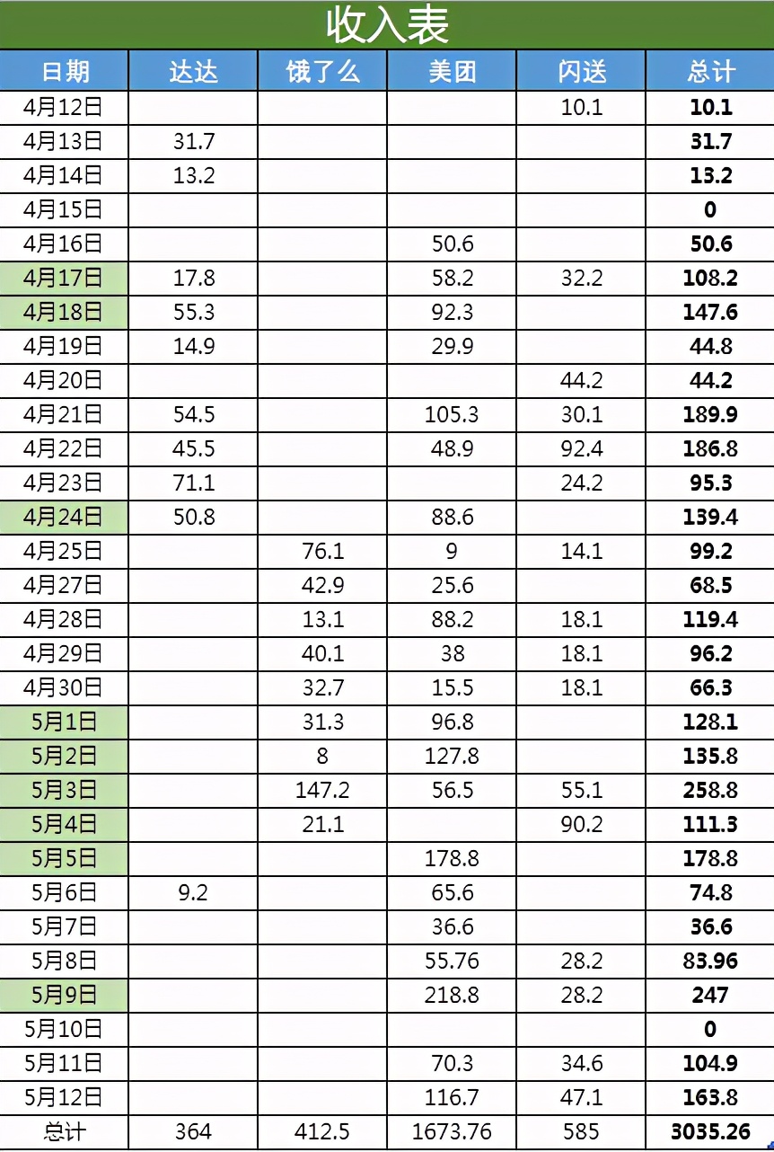 外卖兼职一天能赚多少钱（一览4个外卖平台兼职收入表）