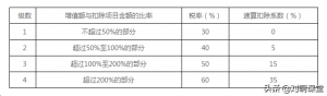 土地增值税的纳税人是谁（最新税收地方留成比例）