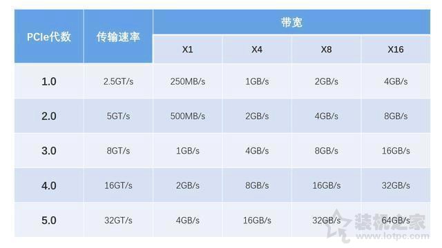 pci接口和pcie接口区别（举例解说两者优劣势）