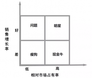 波士顿矩阵分析法指标包括（详解波士顿四象限分析法）