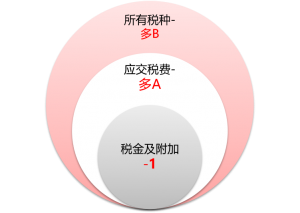 计入应交税费和税金及附加的区别（增值税简易计税分录）