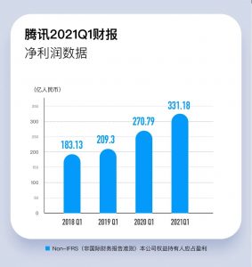 腾讯2021年第一季度财报，员工人均月薪7.6万...