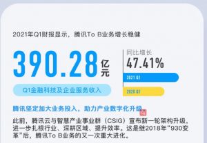 腾讯2021年第一季度财报，员工人均月薪7.6万...