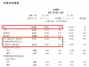 腾讯2021年第一季度财报，员工人均月薪7.6万...