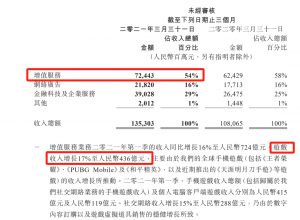 腾讯2021年第一季度财报，员工人均月薪7.6万...