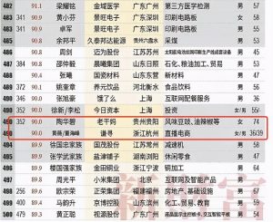 薇娅身价90亿资产，富豪榜上排名的第490位！