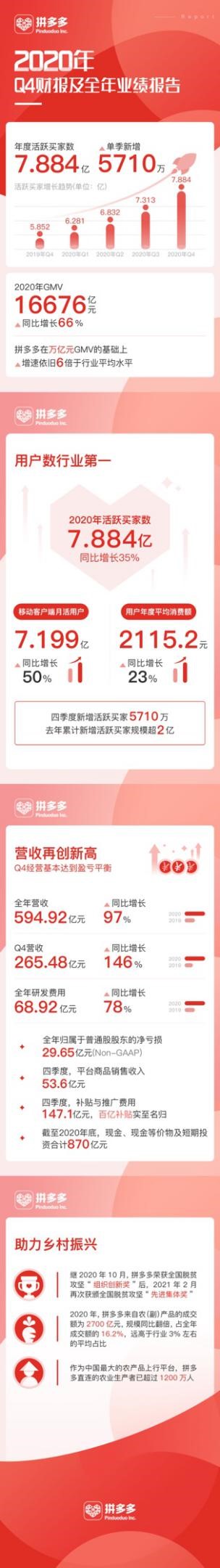 2021年拼多多多少用户量（最新统计的拼多多用户量）