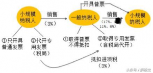 简易计税方法公式（增值税简易计税分录）