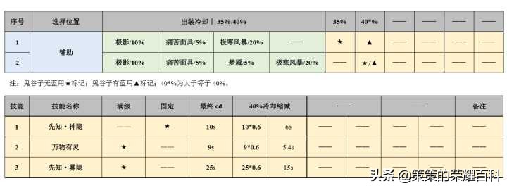 王者荣耀鬼谷子带什么技能好（鬼谷子最强教学和铭文加点）