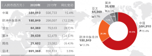 销售收入会计分录（销售收入与营业收入的区别）