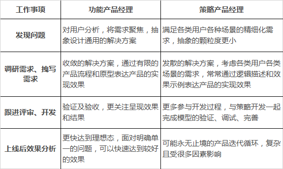 策略产品经理是做什么的（工作内容详细介绍）